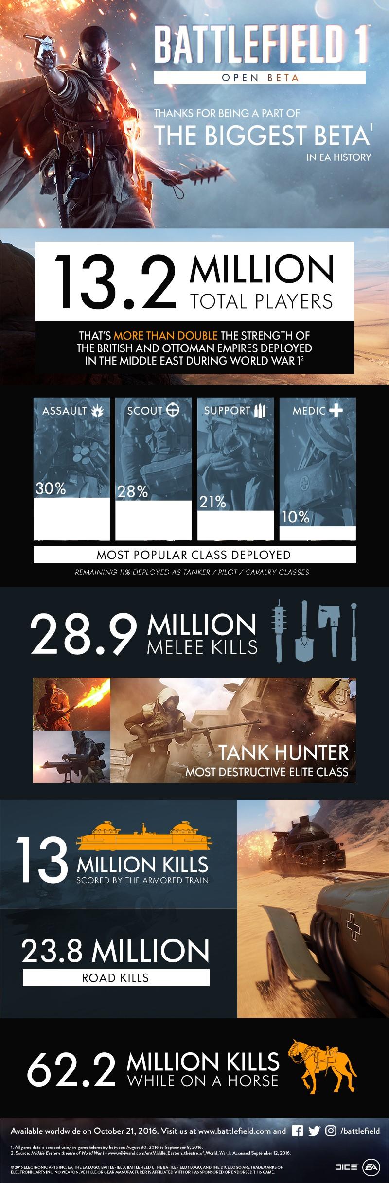 battlefield-1-beta-stats