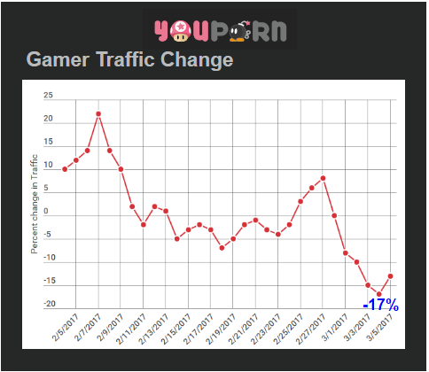 YP gamer traffic change