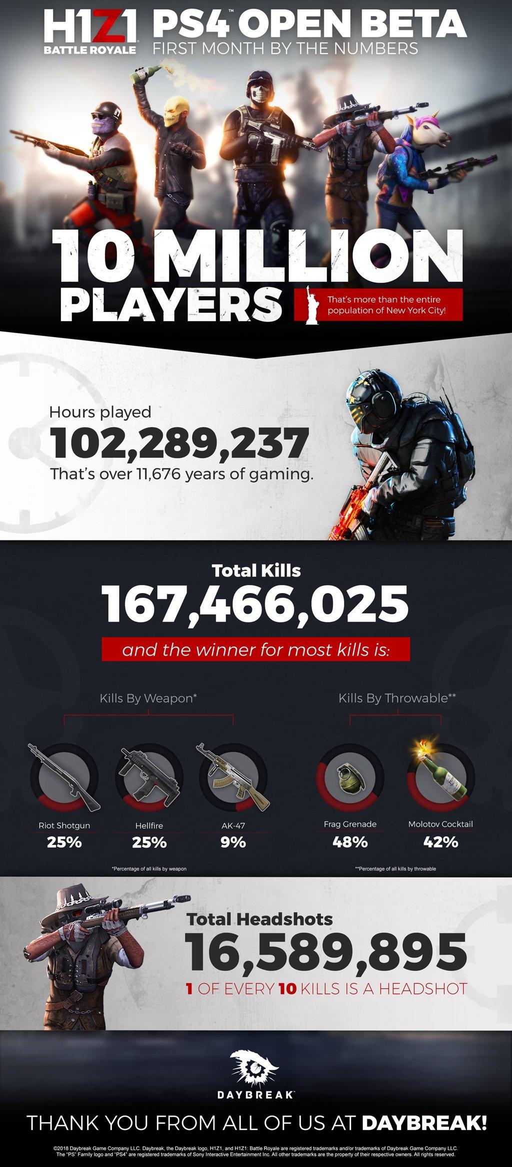 H1Z1 10 Million Infographic FinalNumbers
