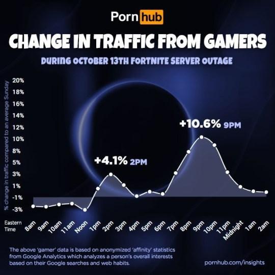 pornhub insights fortnite gamer traffic october 2019 outage f4eb