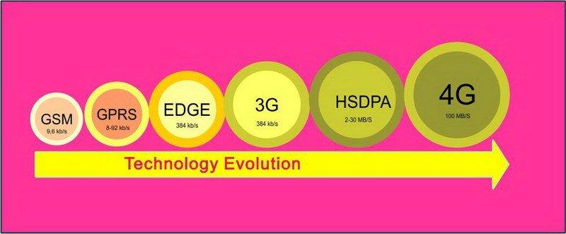 Pengertian pengertian GPRS EDGE UMTS HSDPA 3G 4G
