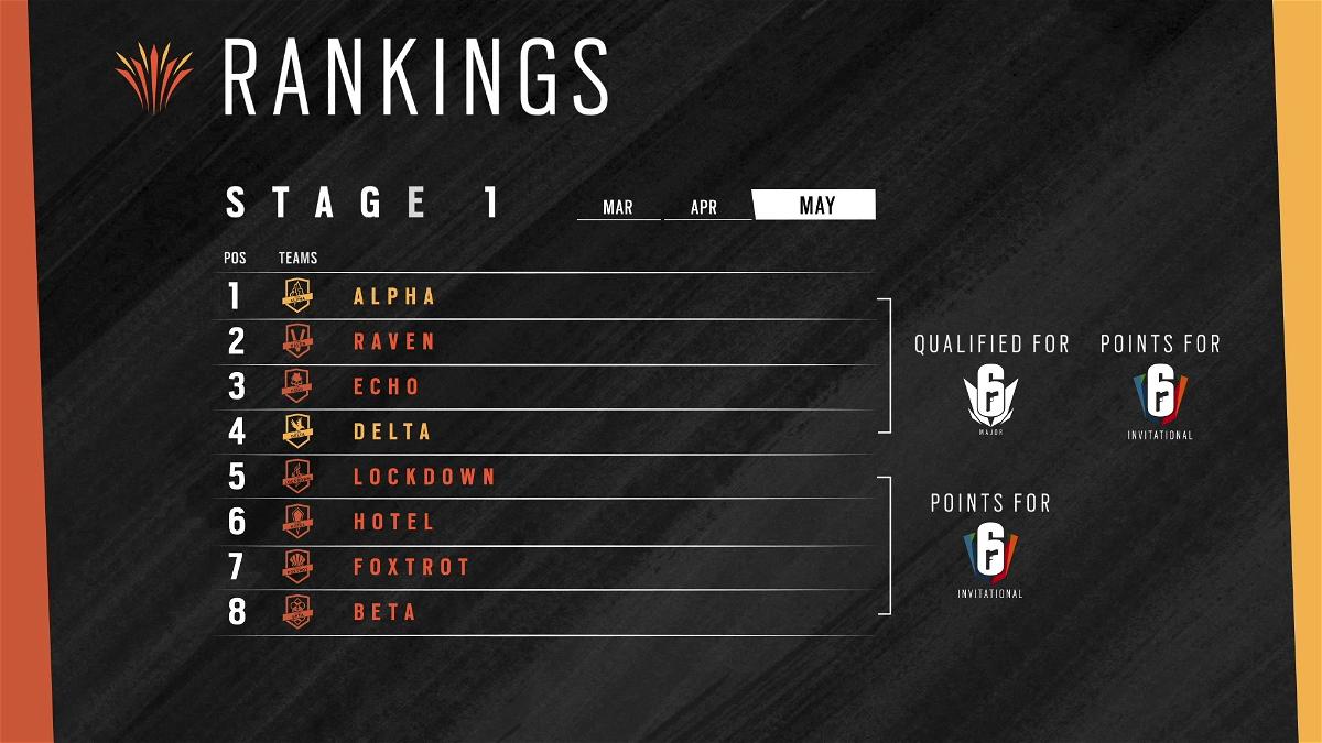 R6S ESPORTS APAC League Stage ranking Major qualification and SI Gobal points 20200527 5am CEST