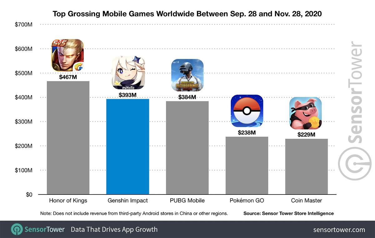 Top Grossing Mobile Games Worldwide Sep 28 Nov 28 2020