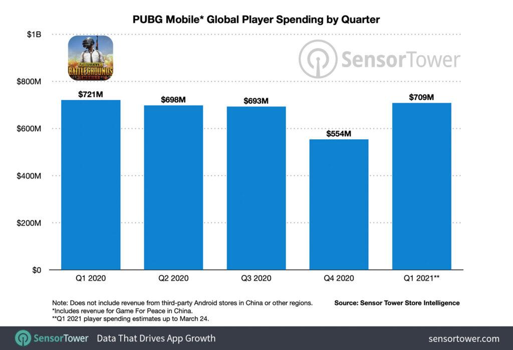 pubg mobile global player spending by quarter