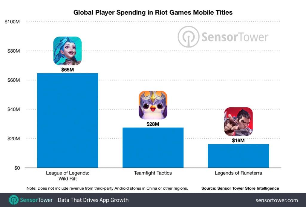 global player spending in riot games mobile titles