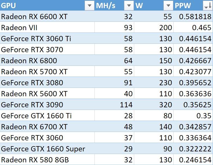 Amd Radeon Rx 6600 Xt Cryptocurrency Mining Performance