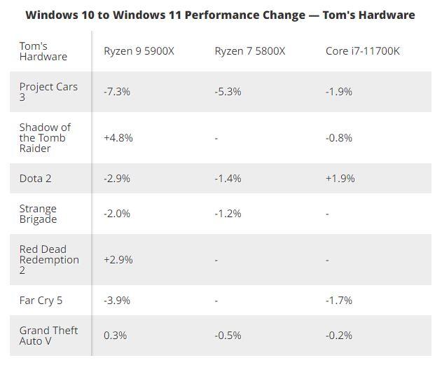 Windows 11 Bug Performance Hit
