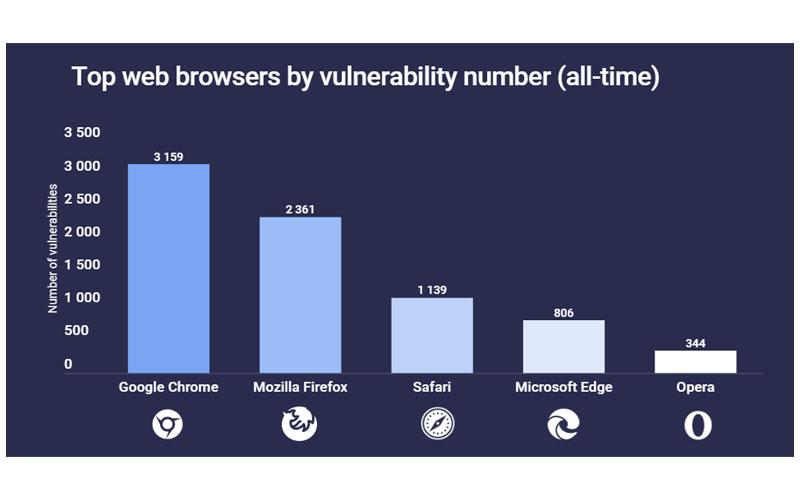 Masalah Browser Sejuta Umat Chrome