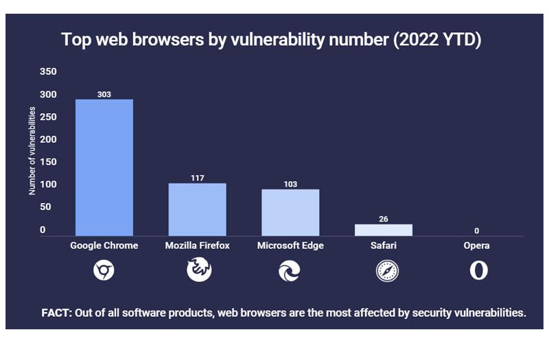 Masalah Chrome Di Tahun 2022
