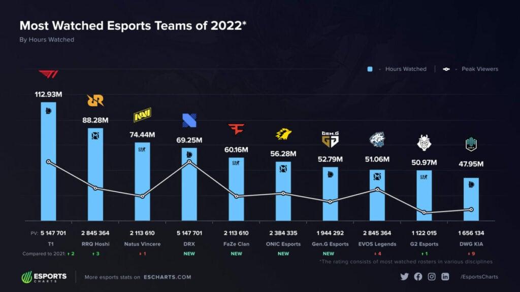 Tim Esports Terpopuler di Dunia 2022