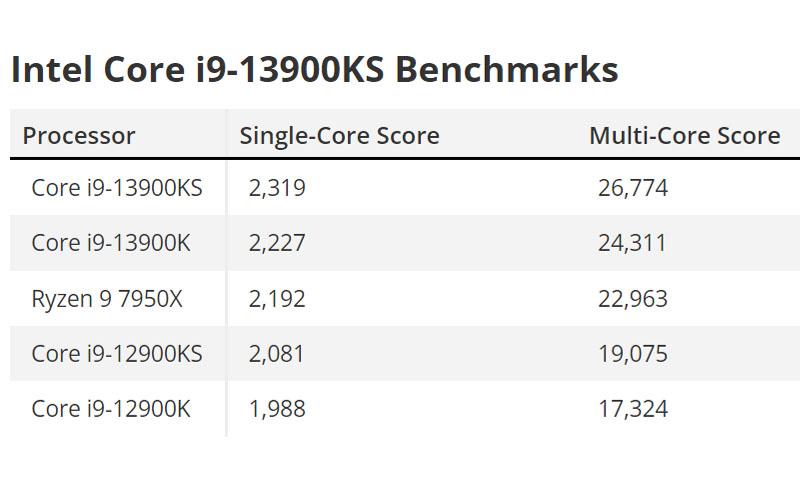 Multicore Dari 13900ks Intel