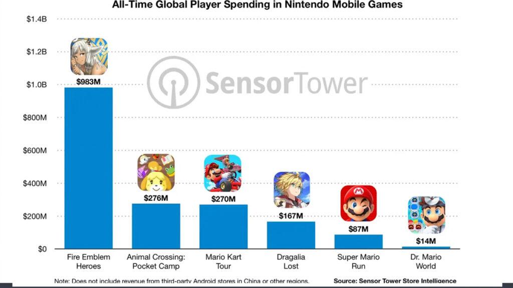 Keuntungan Game Mobile Nintendo Source Sensor Tower 1