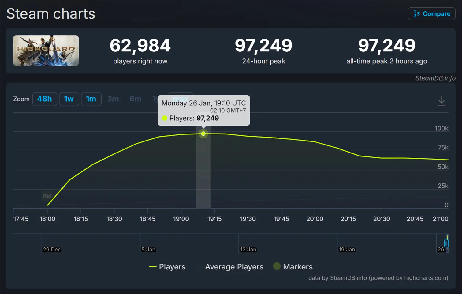 Jumlah Pemain bersamaan Highguard di Steam satu jam pertama