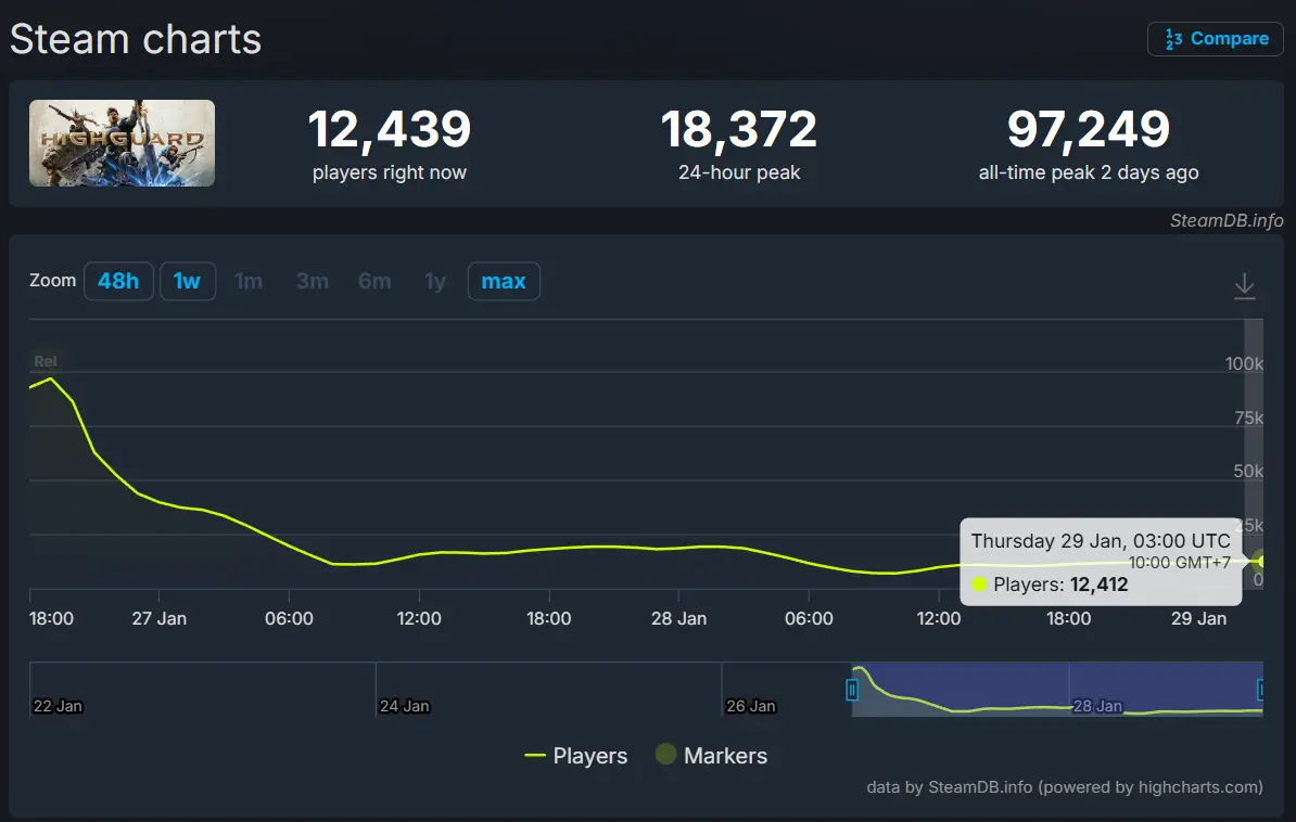 Jumlah Player Highguard yang Aktif Main di Steam Turun Drastis Dalam Waktu Singkat 3 Jumlah Player Highguard Steam