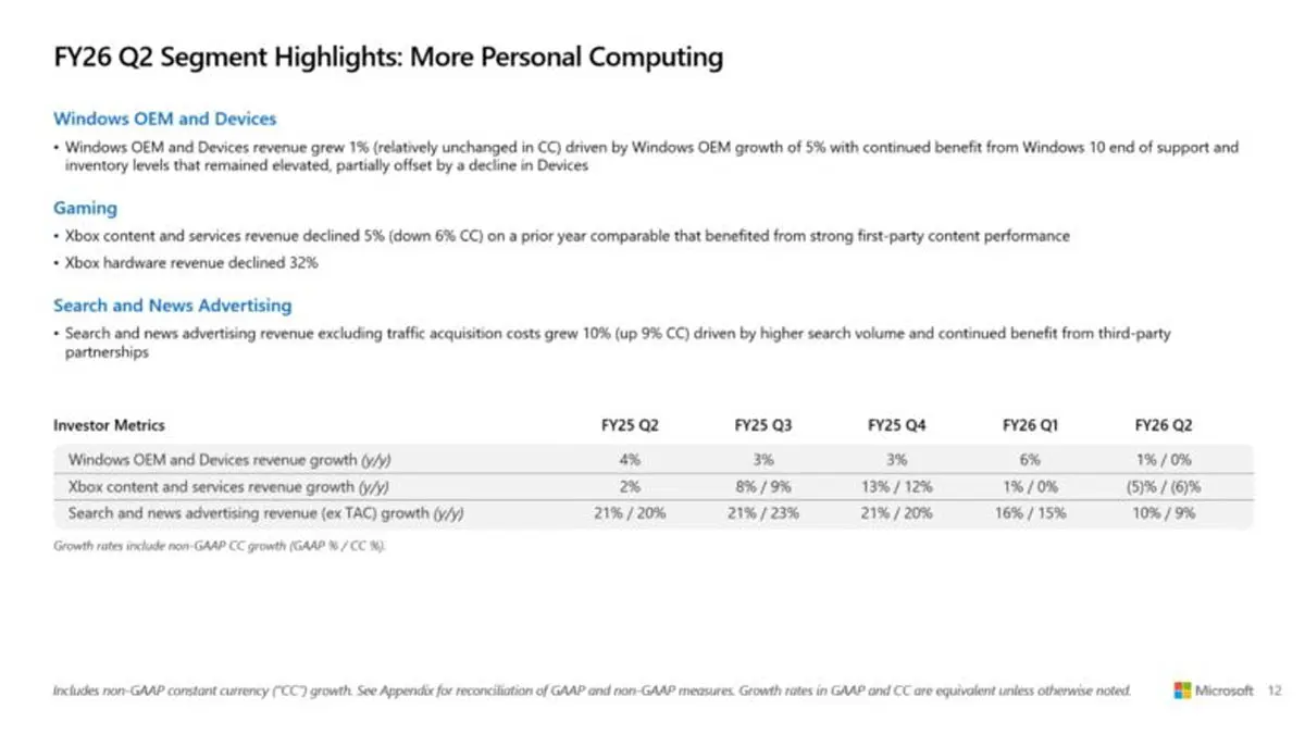 Turunnya Pendapatan Gaming Microsoft 2026