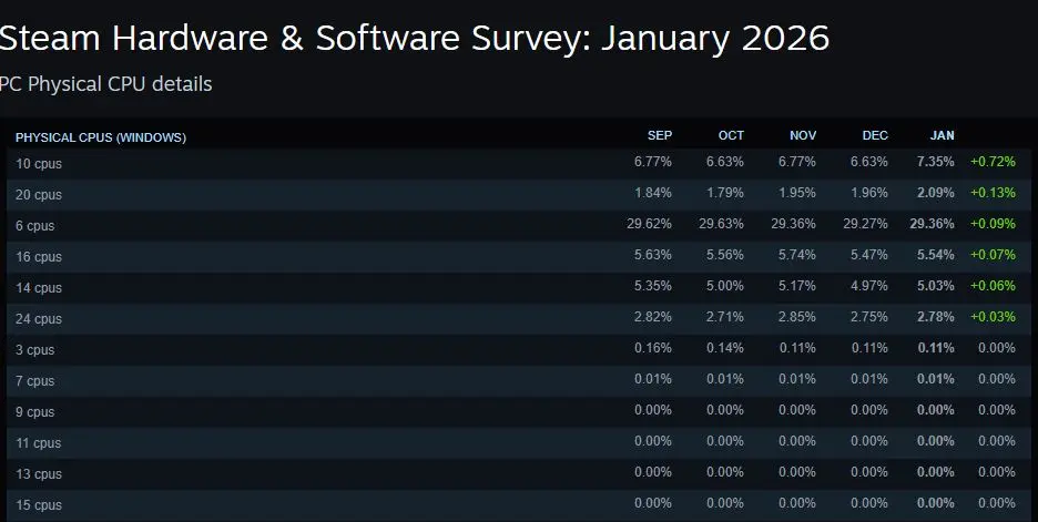 CPU Steam Januari 2026
