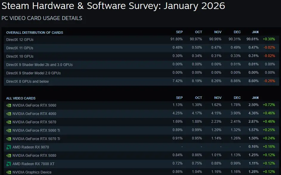 GPU Steam Januari 2026