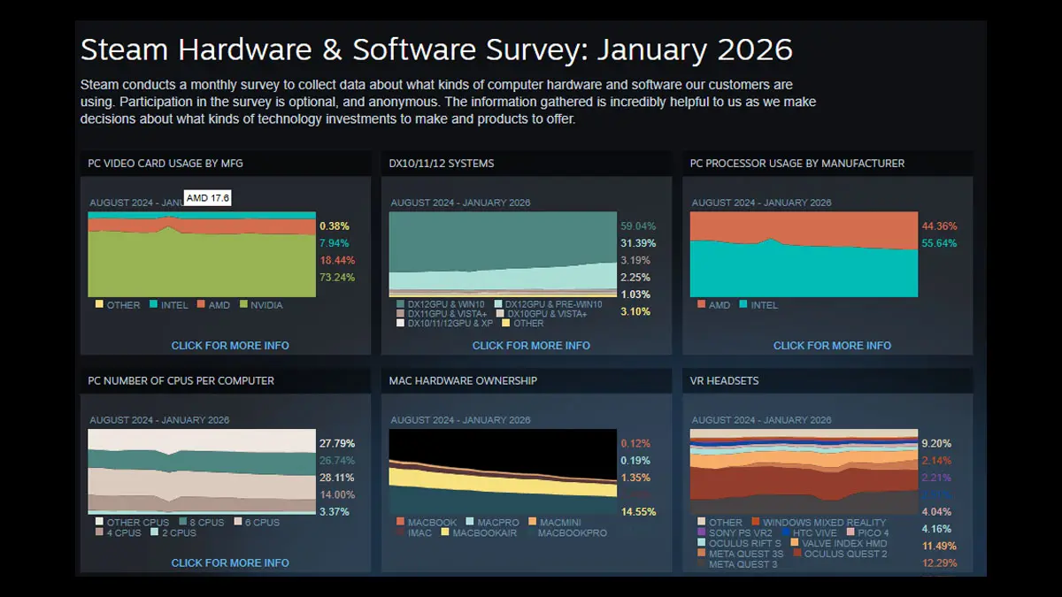 Hasil Steam Hardware Survey Januari 2026