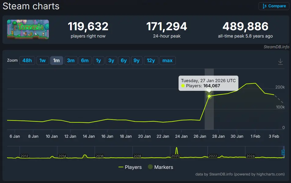 Jumlah Player Terraria Steam