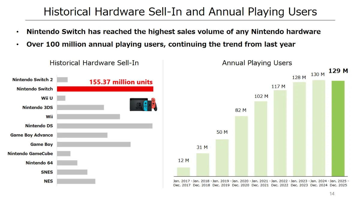 Nintendo Switch Jadi Konsol Nintendo Terlaris Sepanjang Masa