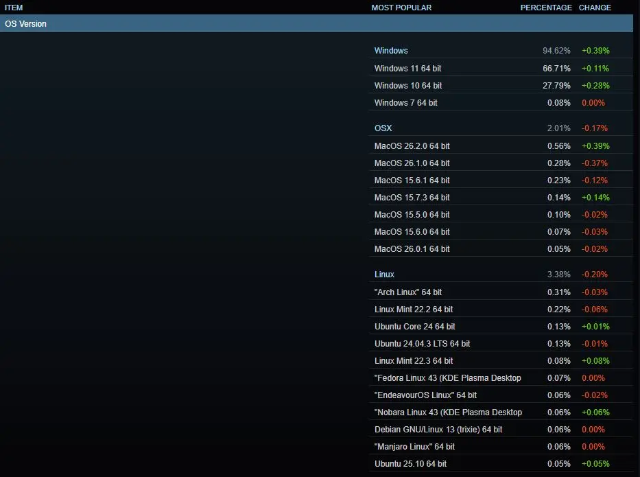 OS Steam Januari 2026