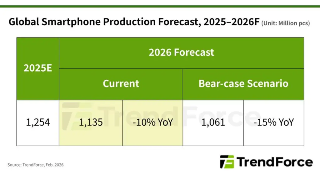 TrendForce Sebut Produksi HP Bakal Turun Drastis di Tahun 2026 3 Penurunan Produksi HP 2026