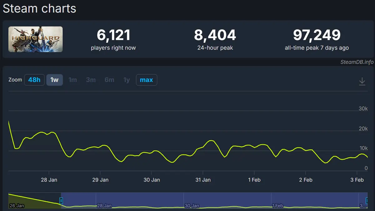 Tren pemain terus menurun